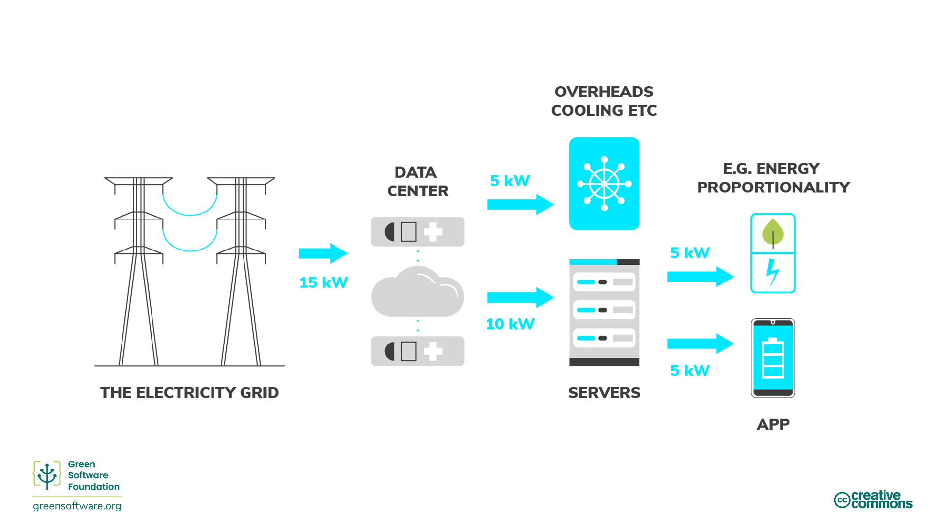 Diagram illustrating the chain of electricity use in server/HPC setup Diagram illustrating the chain of electricity use in server/HPC setup