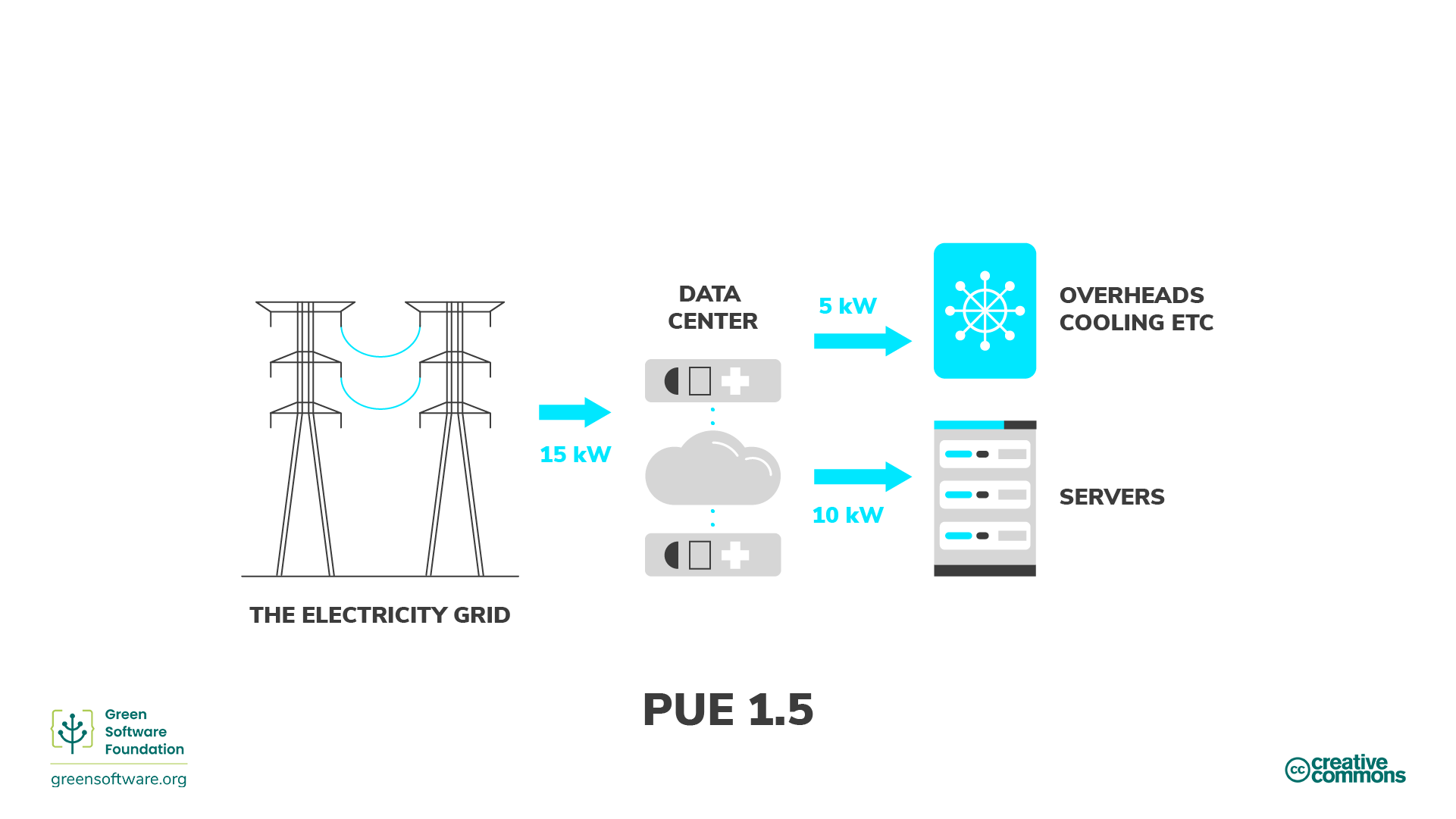 Diagram illustrating power usage effectiveness (PUE) of data centres Diagram illustrating power usage effectiveness (PUE) of data centres
