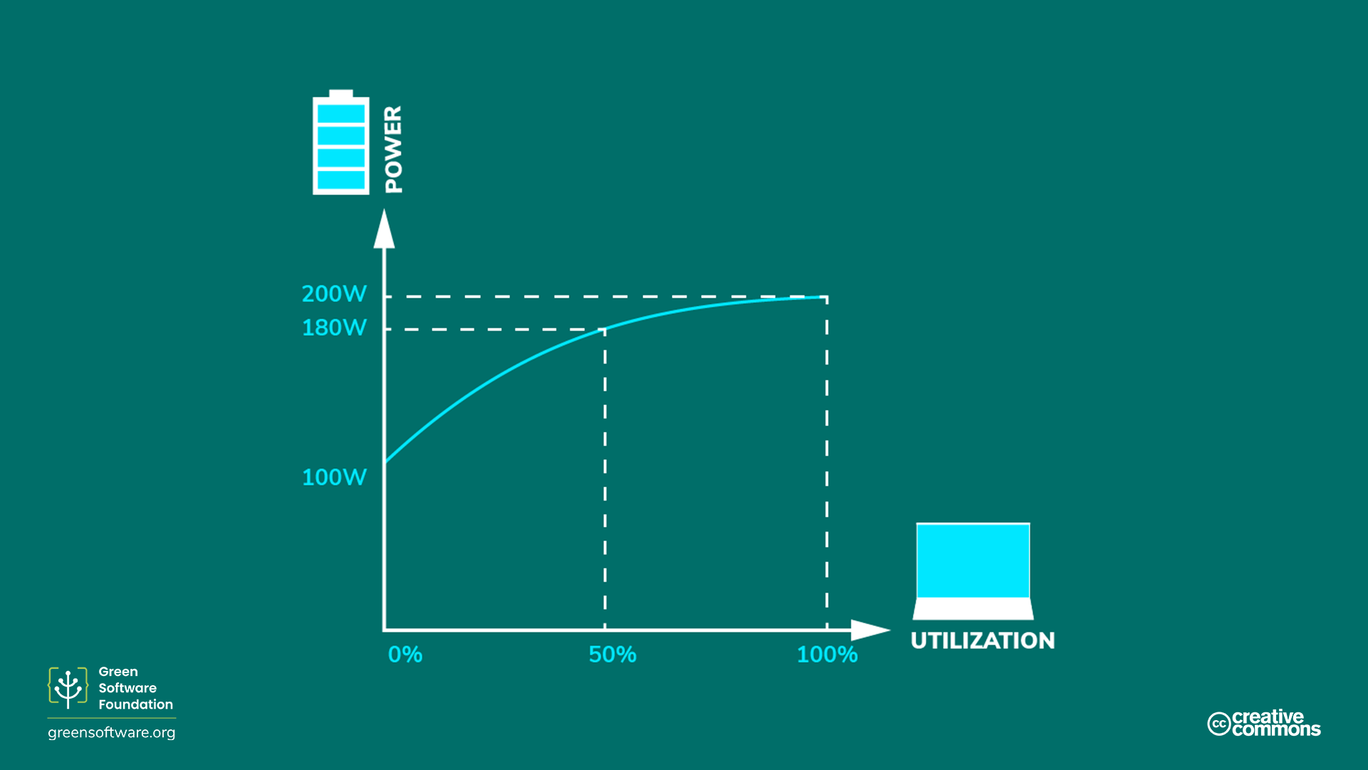 Schematic graph showing relationship between power draw and utilisation of computer infrastructure Schematic graph showing relationship between power draw and utilisation of computer infrastructure