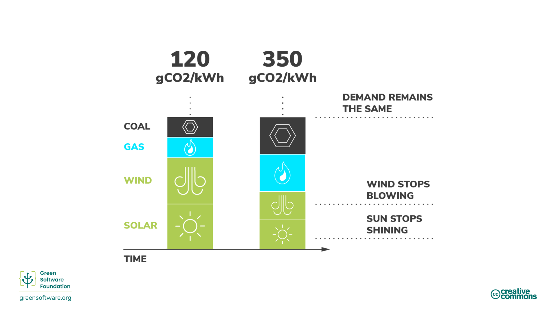Diagram illustrating change in carbon intensity over time due to changes in atmospheric conditions Diagram illustrating change in carbon intensity over time due to changes in atmospheric conditions