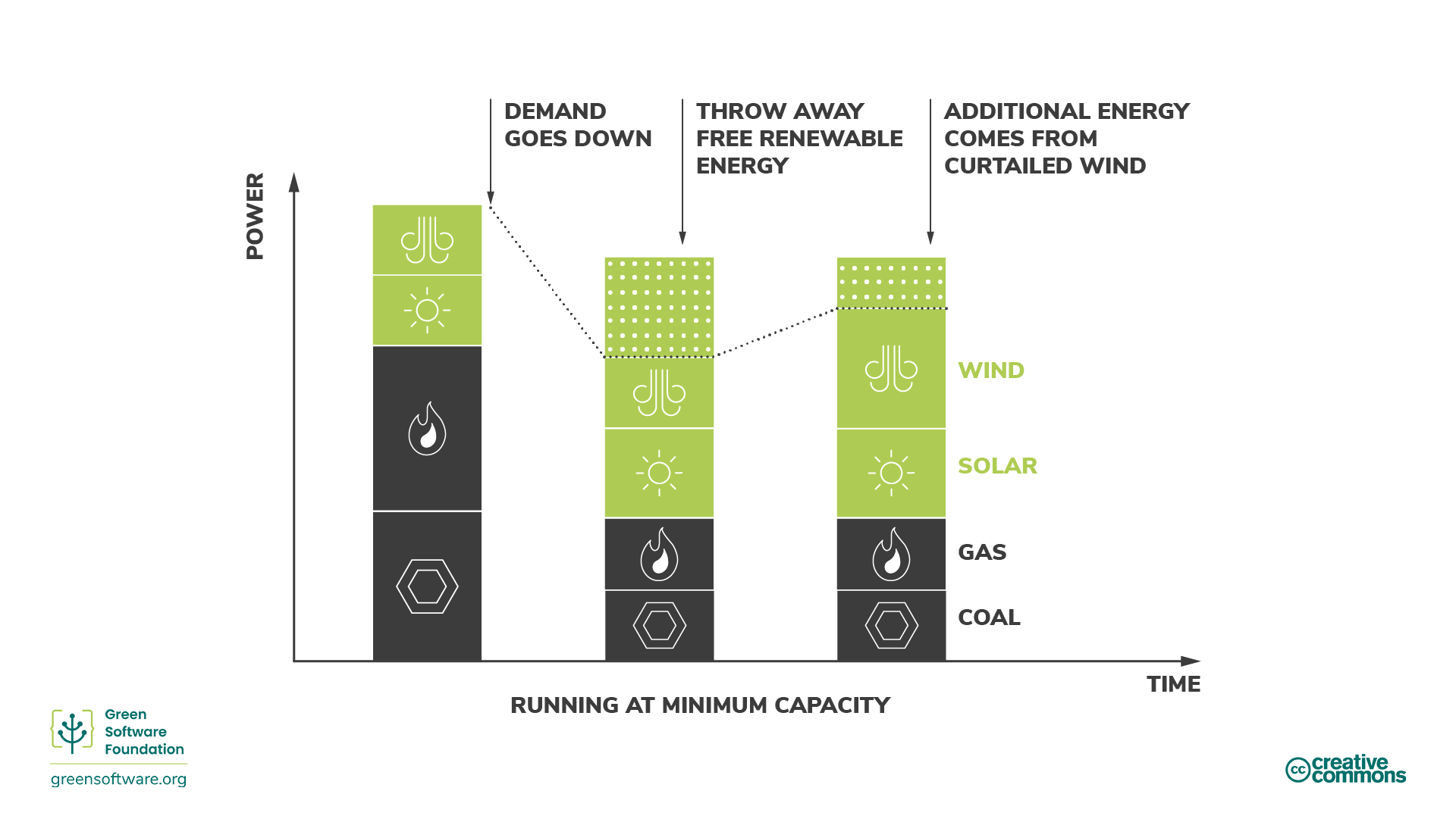 Diagram illustrating marginal carbon intensity and curtailment Diagram illustrating marginal carbon intensity and curtailment