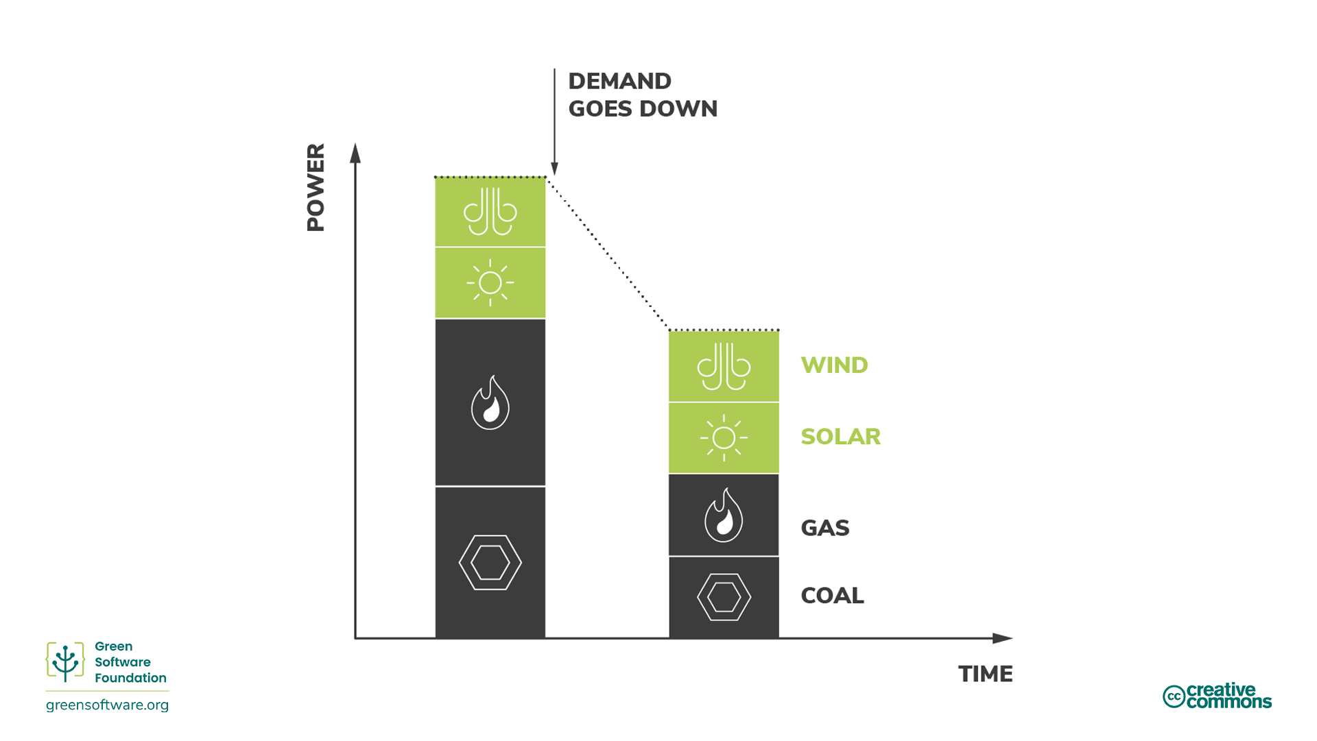Diagram illustrating reduction in demand from fossil fuel plants Diagram illustrating reduction in demand from fossil fuel plants