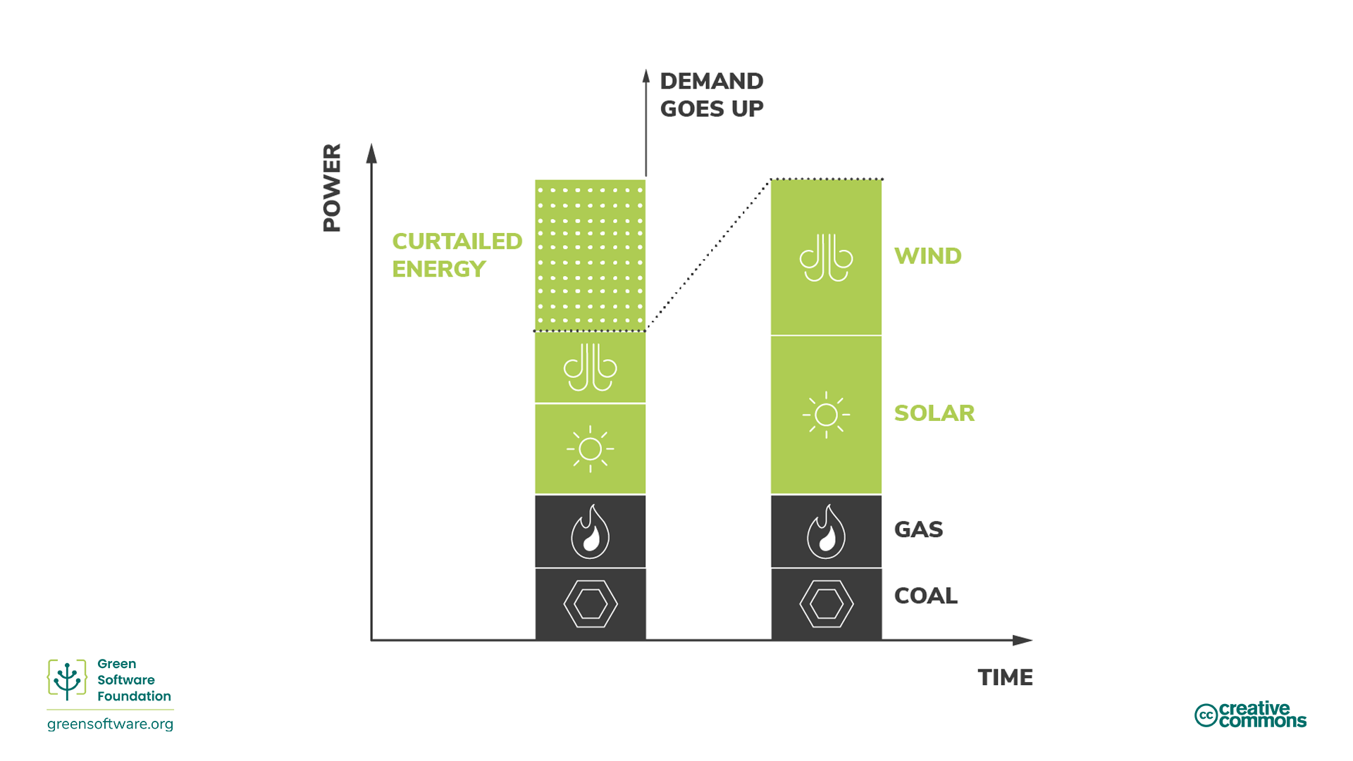 Diagram illustrating increase in demand from renewable sources Diagram illustrating increase in demand from renewable sources