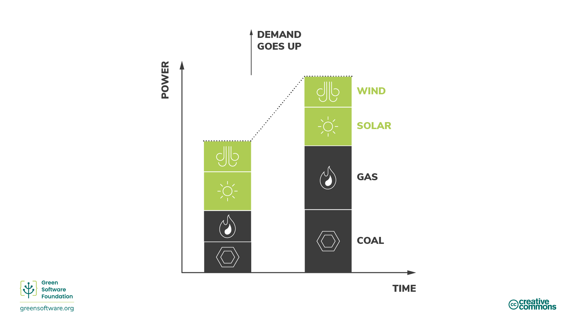 Diagram illustrating increase in demand from non-renewable sources Diagram illustrating increase in demand from non-renewable sources