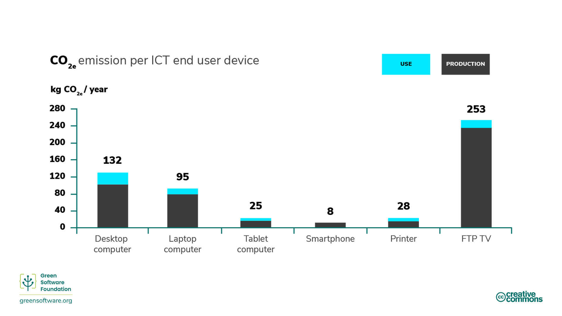 Bar chart illustrating embodied carbon from various end-user devices Bar chart illustrating embodied carbon from various end-user devices