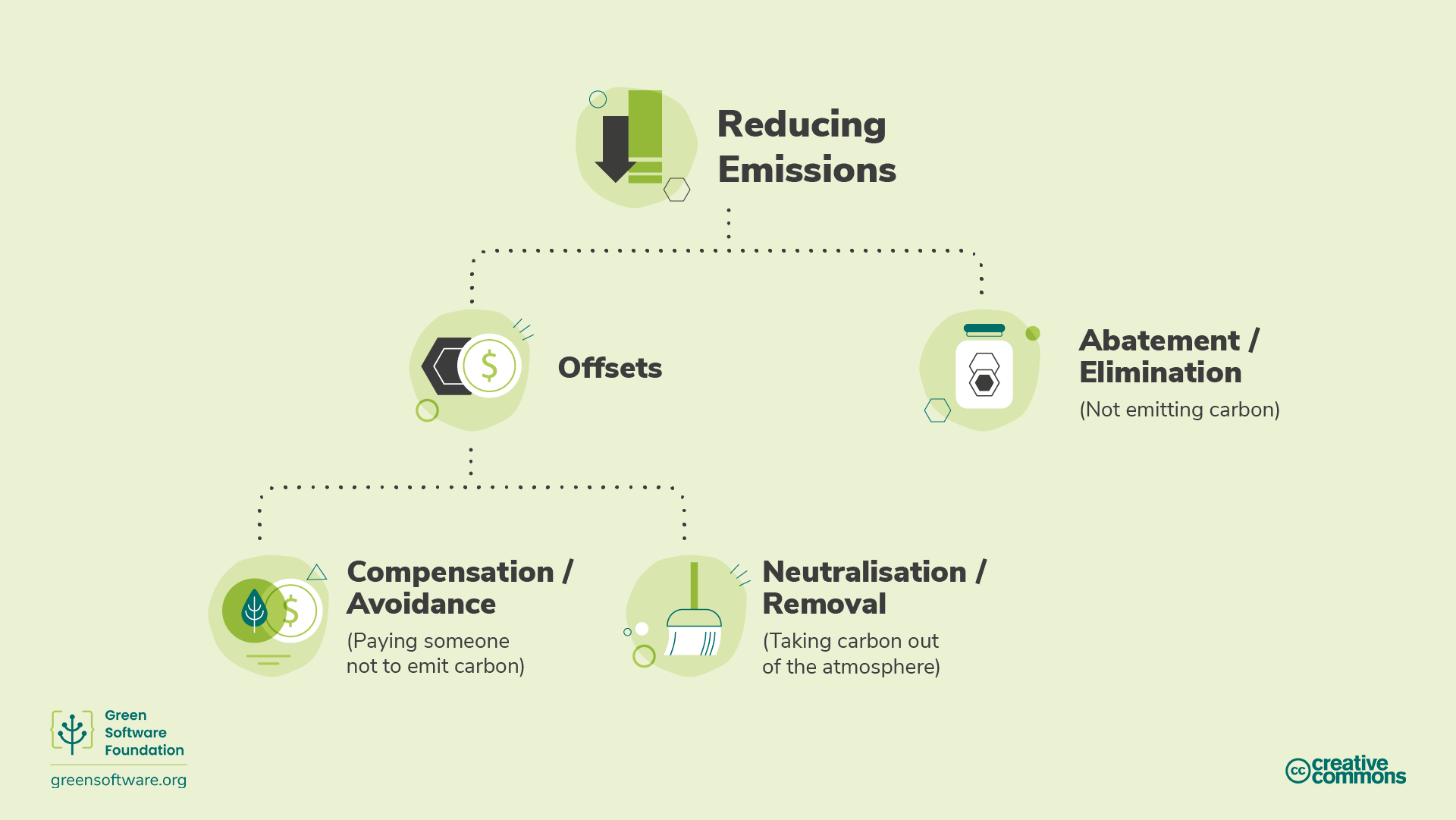 Diagram illustrating carbon reduction strategies Diagram illustrating carbon reduction strategies