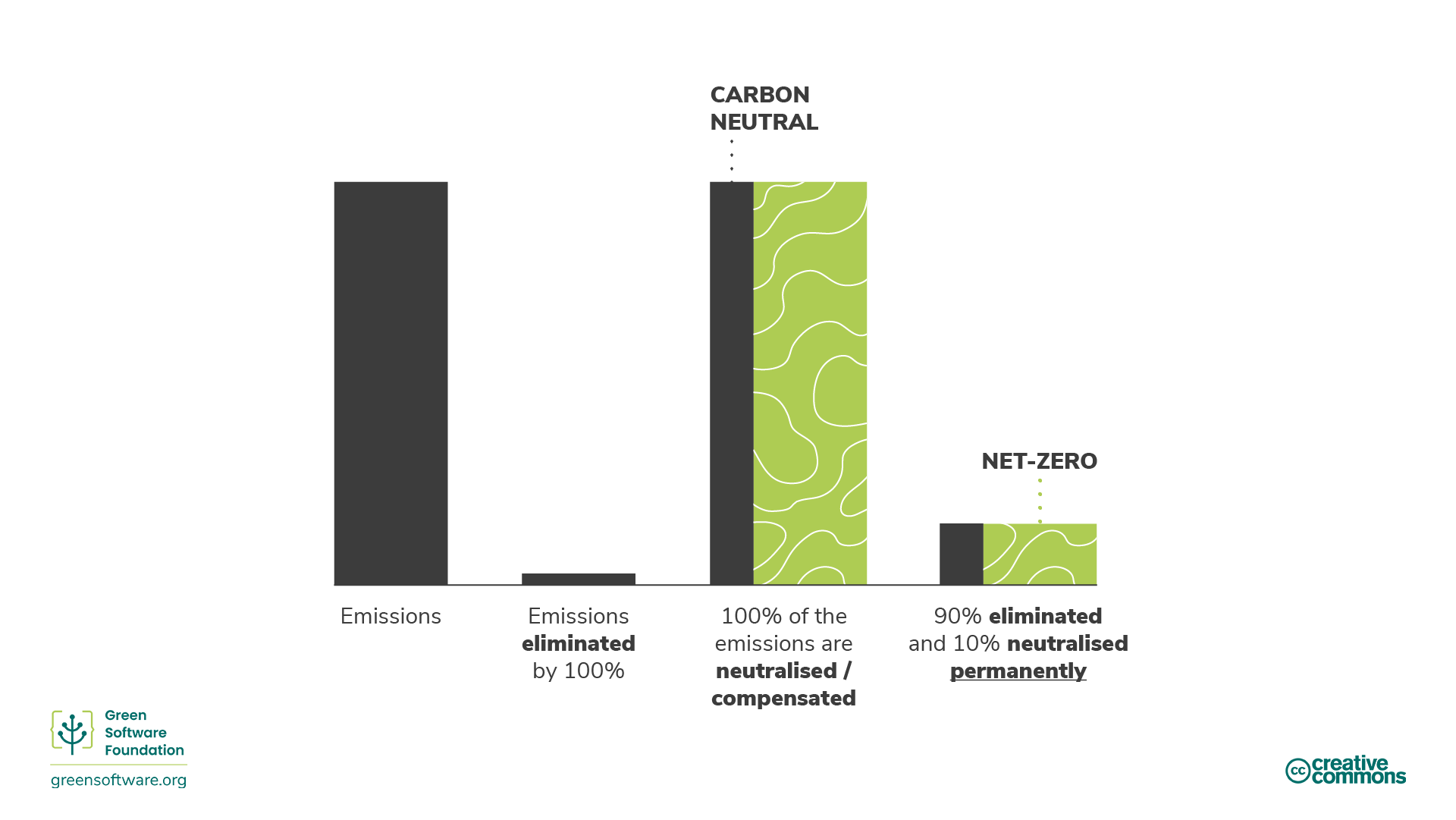 Diagram illustrating different emissions reduction strategies Diagram illustrating different emissions reduction strategies