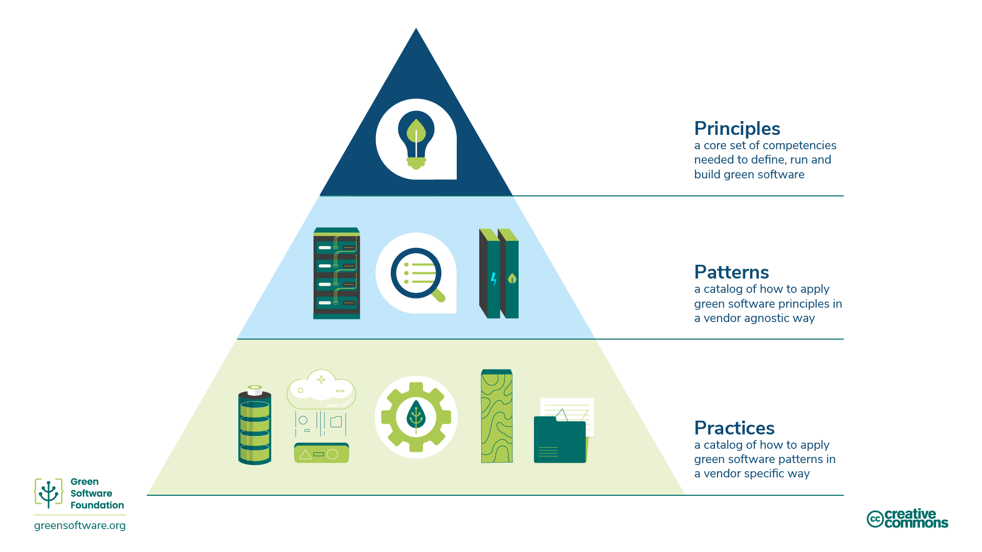 Diagram illustrating green software principles, patterns, and practices