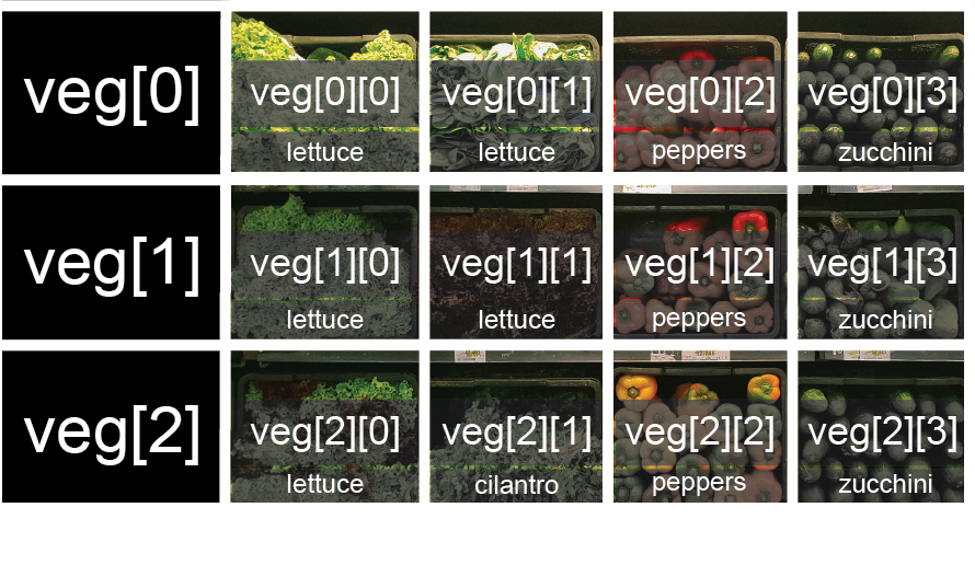 veg is now shown as a two-dimensional grid, with each basket labelled according to its index in the nested list. The first index is the row number and the second index is the basket number, so veg[1][3] represents the basket on the far right side of the second row (basket 4 on row 2): zucchini