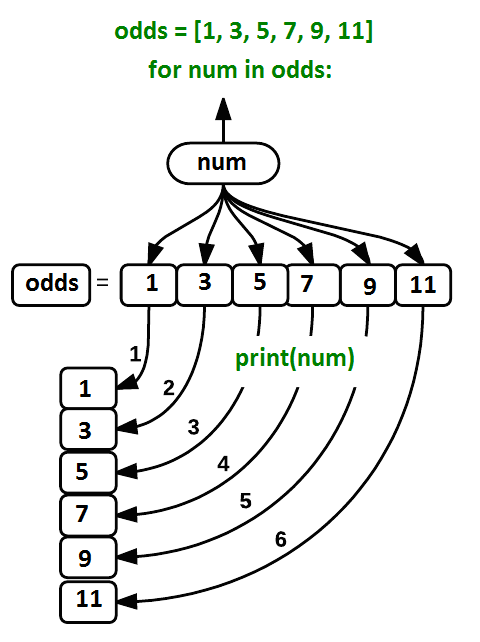 Loop variable 'num' being assigned the value of each element in the list odds in turn and then being printed