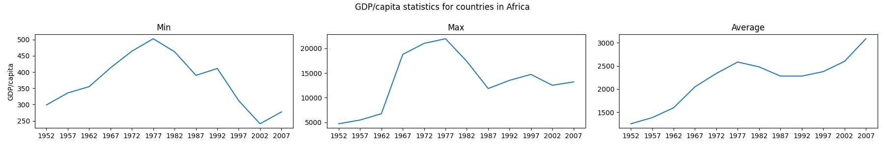 Output from the first iteration of the for loop. Three line graphs showing the yearly minimum, maximum and average GDP over the years for the countries in the first dataset.