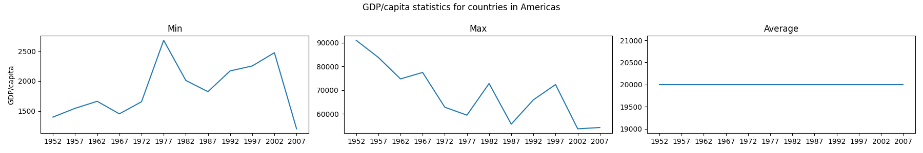 Output from the first iteration of the for loop. Three line graphs showing the yearly minimum, maximum and average GDP over the years for the countries in the second dataset.