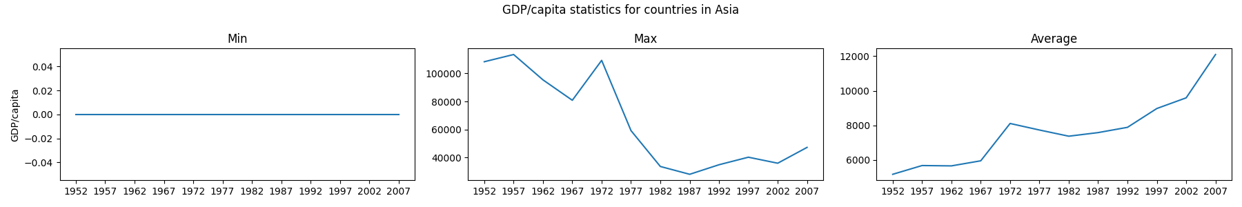 Output from the first iteration of the for loop. Three line graphs showing the yearly minimum, maximum and average GDP over the years for the countries in the third dataset.