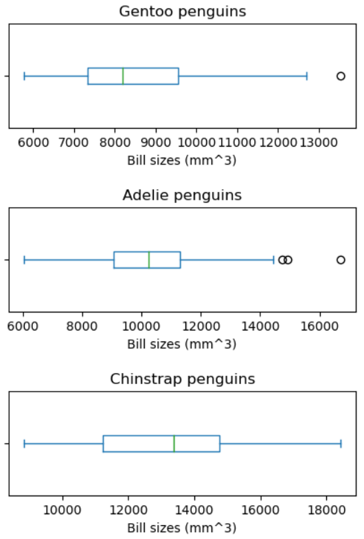 Box plots of the distribution of bill sizes for different species of penguins