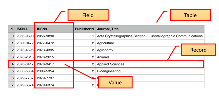 Labelled image of a database table identifying Table, Field, Record and Value