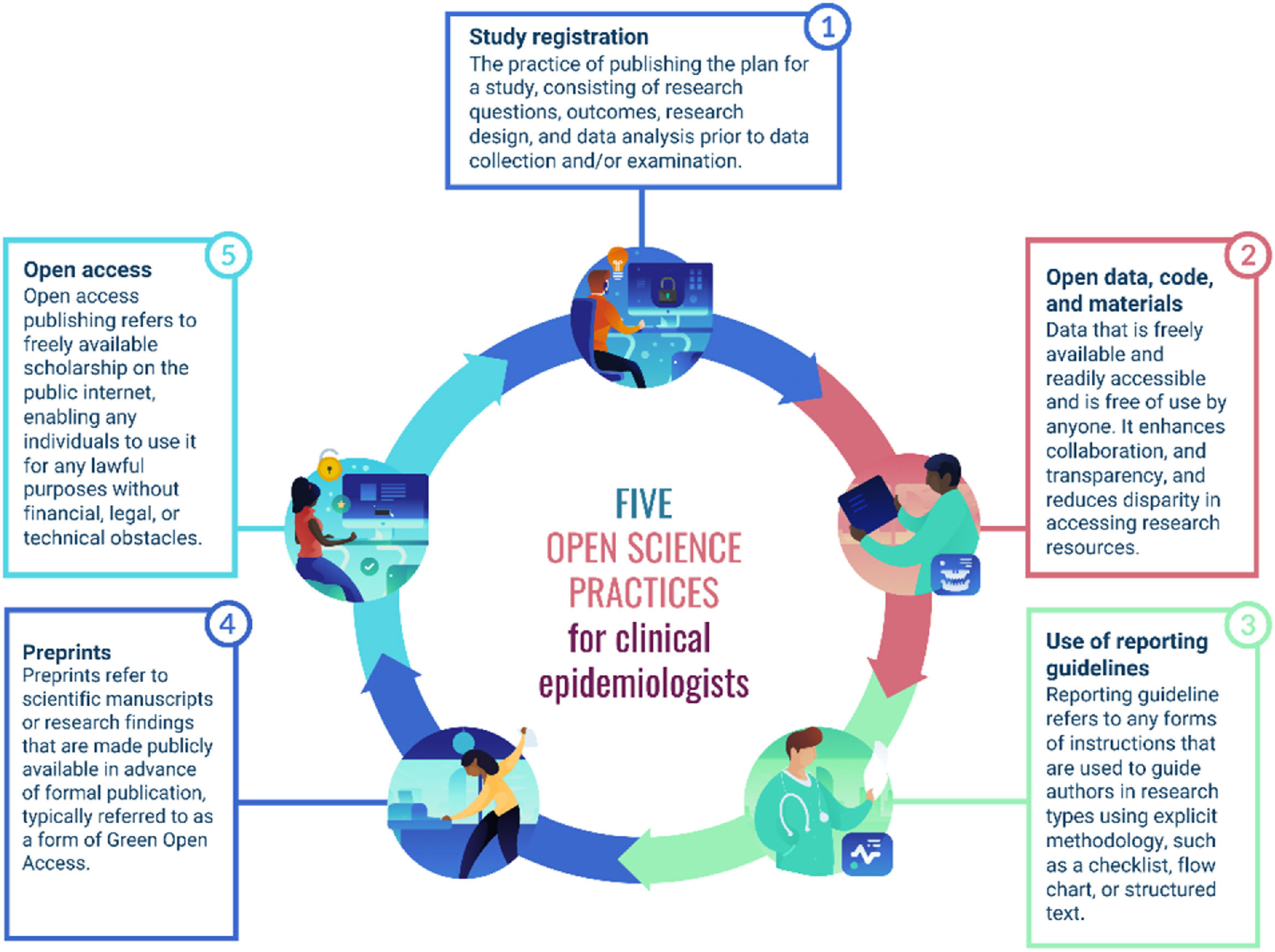 Five practices for clincal epidemiology. 1 Study registration, 2 open data, code and materials, 3 Use of reporting guidelines, 4 pre prints 5 Open access