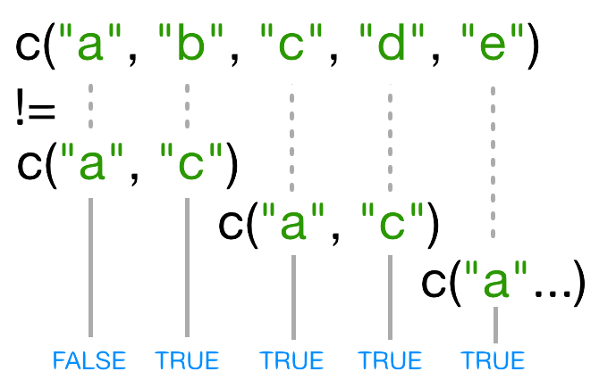 Inequality testing: results of recycling