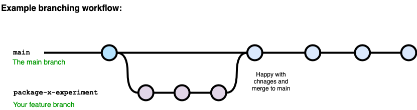 diagram showing branch from main then re-merging