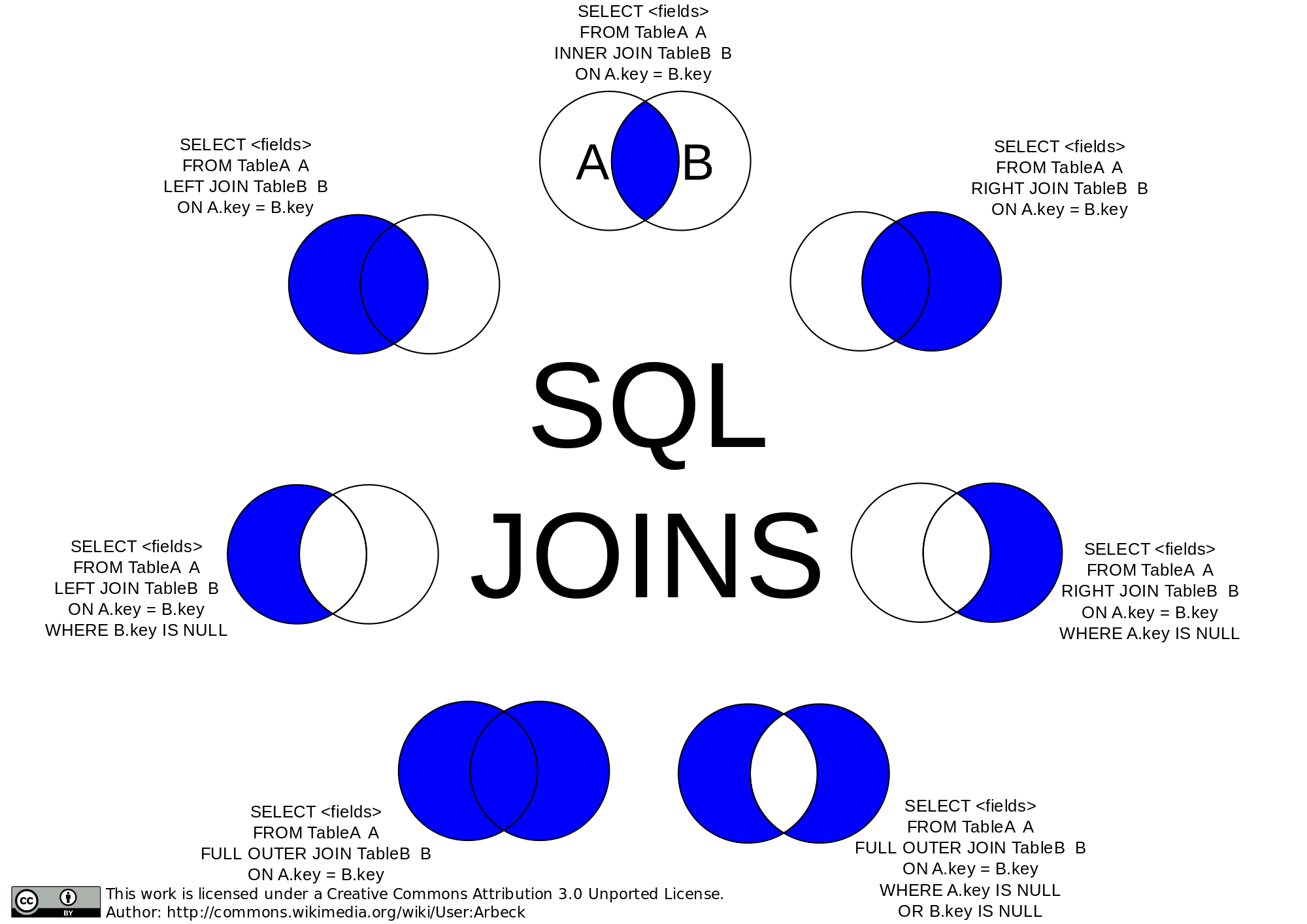 Visualisation of different types of SQL join