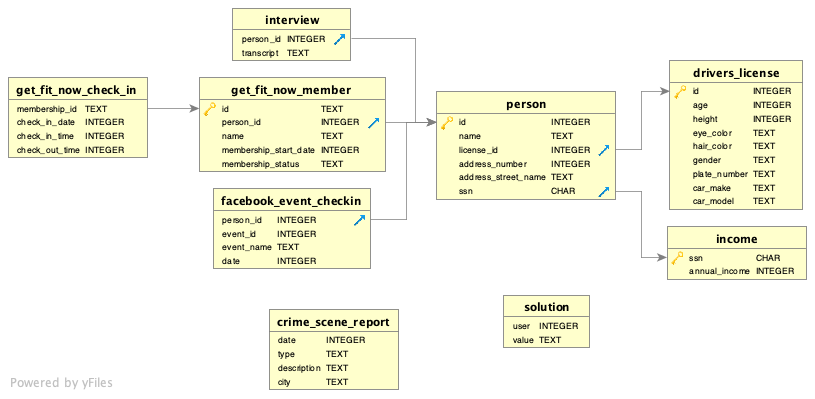 E-R diagram showing relationship between police files