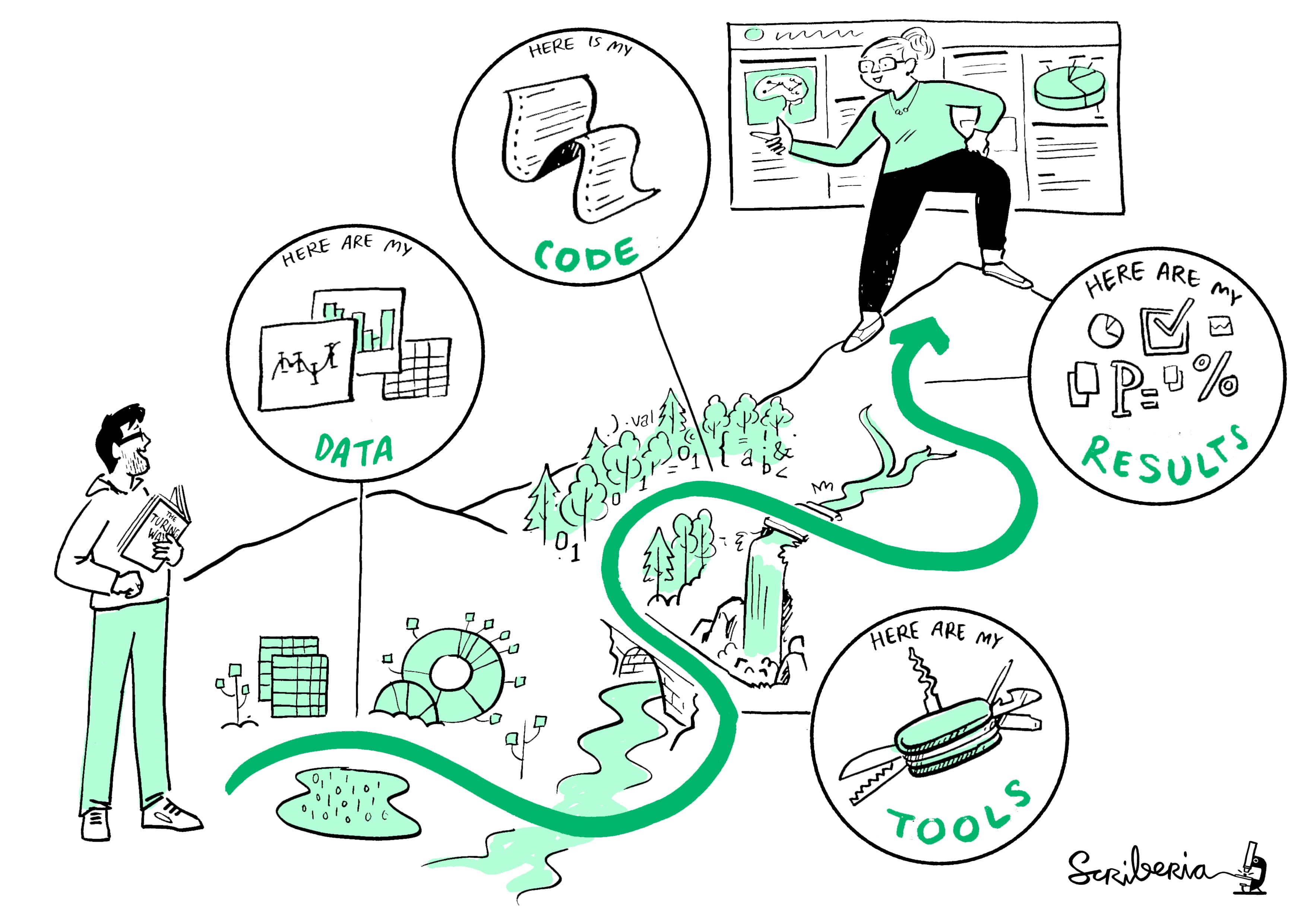 There are a number of components that need to be shared for work to be reproducible, these include: data, code, tools and results
