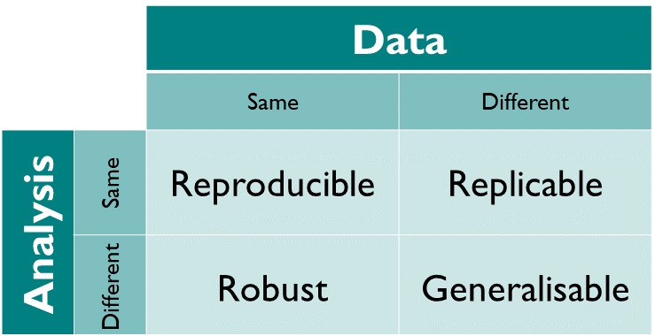 Reproducible produces the same answer: when the same data and same analysis are used. Replicable produces qualitatively similar answers: when different data, the same analysis is used. Robust results show that the work is not dependent on the specificities of the programming language chosen to perform the analysis: when the same data, but a different analysis is used. Generalisable: combining replicable and robust findings allow us to form generalisable results.